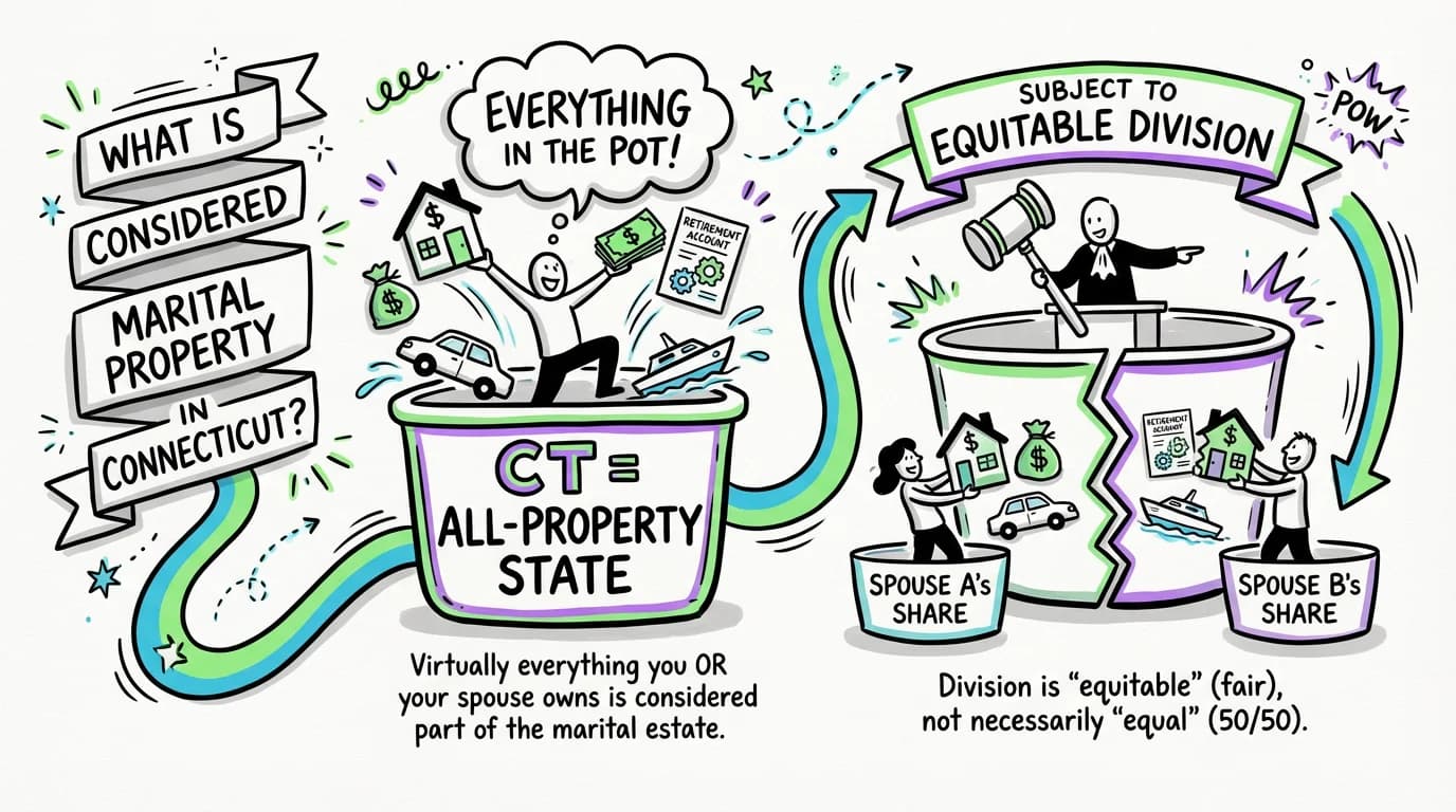Sketchnote visual guide for What is considered marital property in Connecticut?